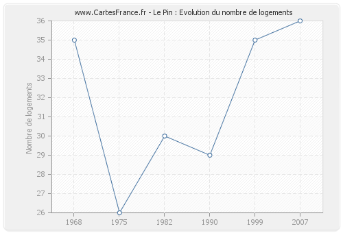 Le Pin : Evolution du nombre de logements